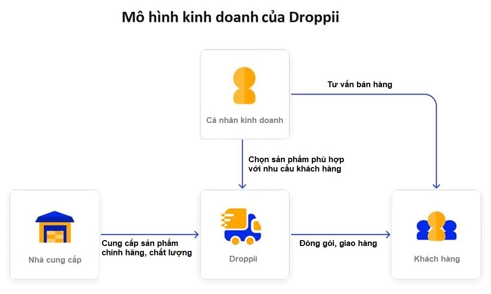 droppii